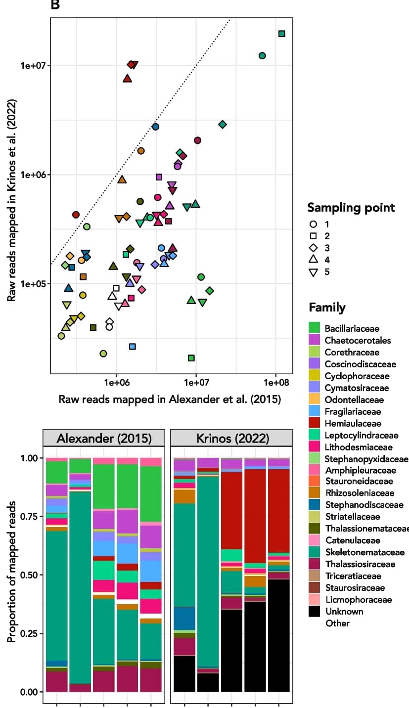 Open access visualization of Scatter Plot, Stacked Bar Plot, Skeletonema, Species Diversity, Seasonal Dominance