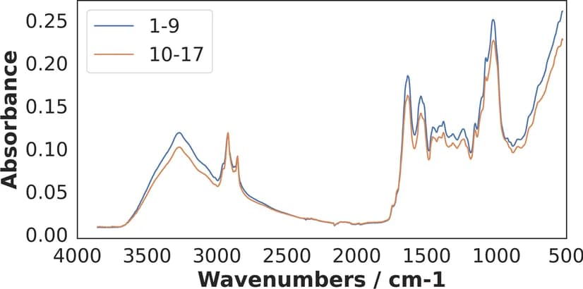 Open access visualization of Line Plot, Mid-infrared Spectra, Mosquitos, Supervised Learning