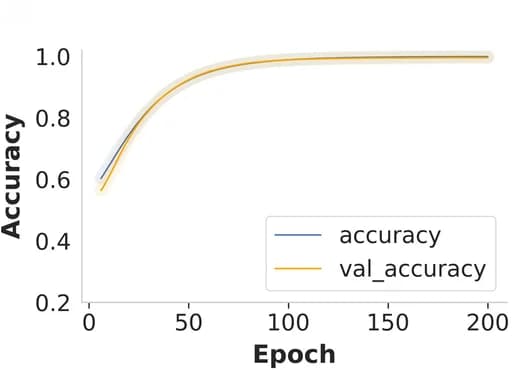 Open access visualization of Line Plot, Error Bars, Classification accuracy, Mosquito age classes, Training iterations
