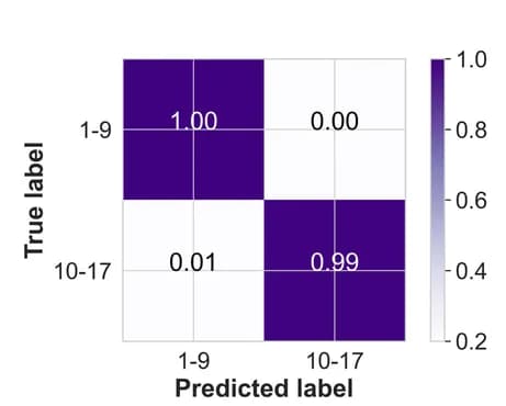 Open access visualization of Heatmap, Confusion matrix, Mosquito age class, Ifakara data, Test set