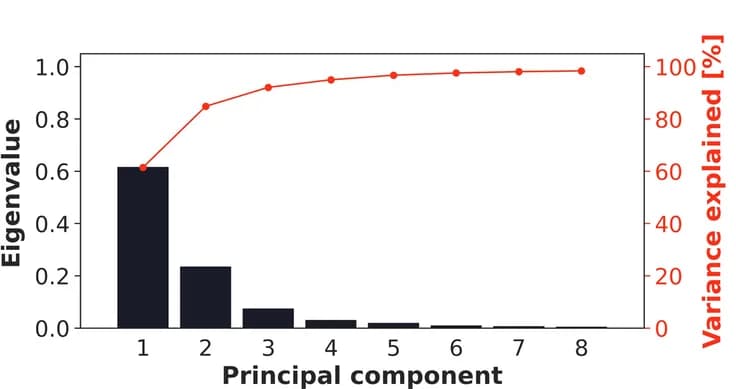 Open access visualization of Bar Plot, Line Plot, Explained Variance, Eigenvalues, Principal Components
