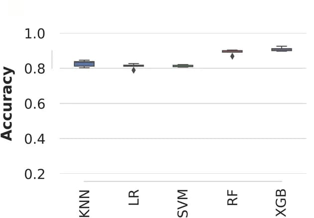 Open access visualization of Box Plot, Machine Learning Models, Mosquito Age Classification, PCA, KNN
