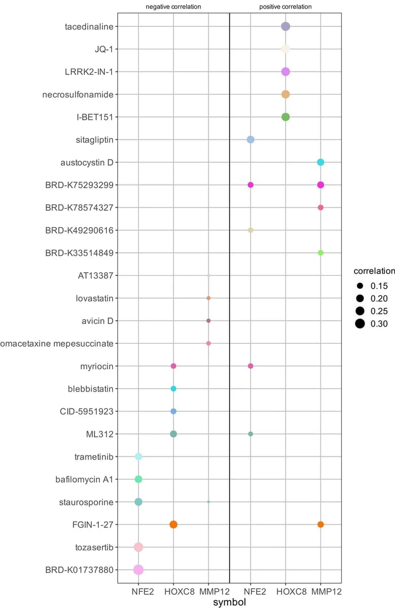 Open access visualization of Scatter Plot, Bubble Plot, IC50, Drugs, Target Genes