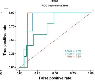 Open access visualization of Line Plot, Line Step, ROC Curves, AUC Values, GSE11969