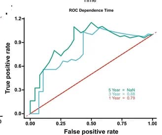 Open access visualization of Line Plot, ROC Curves, AUC Values, GSE42127, LUAD