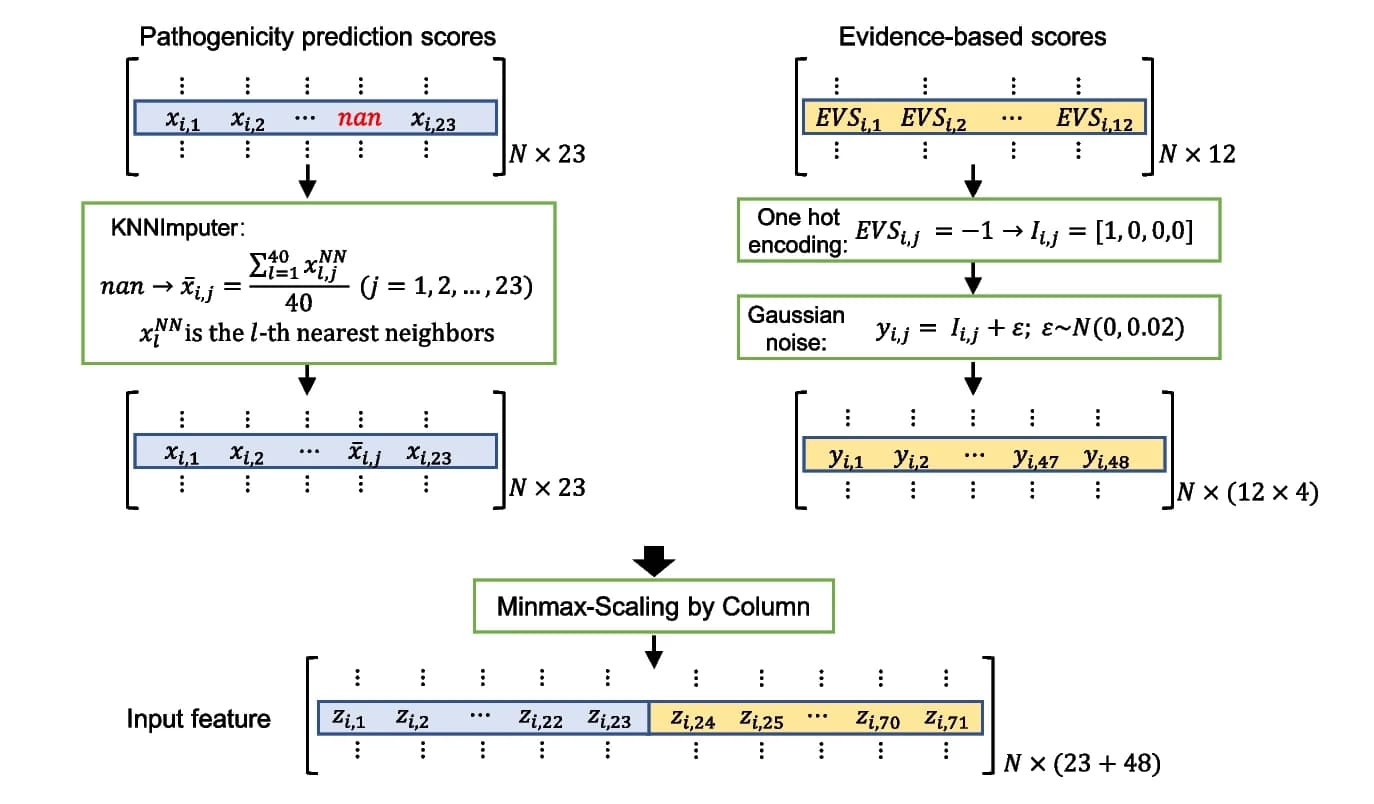 Open access visualization of Workflow, Flowchart, SGAN, Prediction Scores, Clinical Evidence