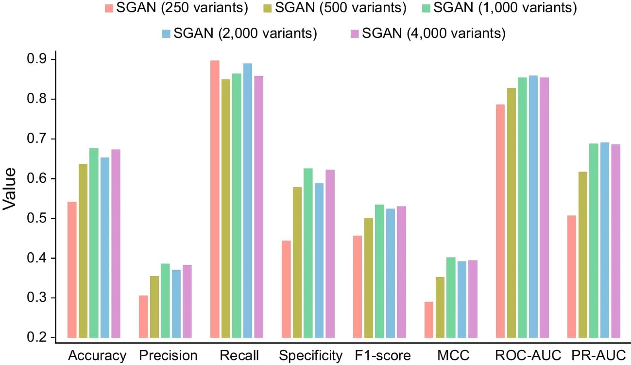 Open access visualization of Clustered, SGAN models, Labeled variants, Training process, Supervised training