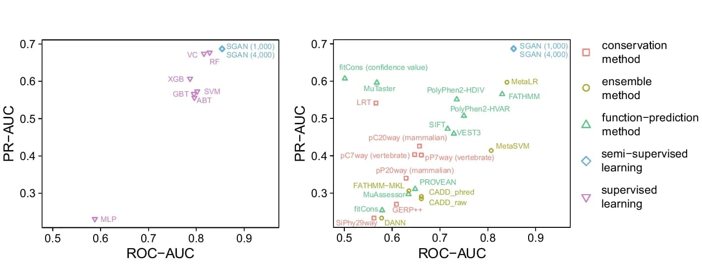 Open access visualization of Scatter Plot, SGAN Models, Machine-Learning Models, In Silico Algorithms, Tools