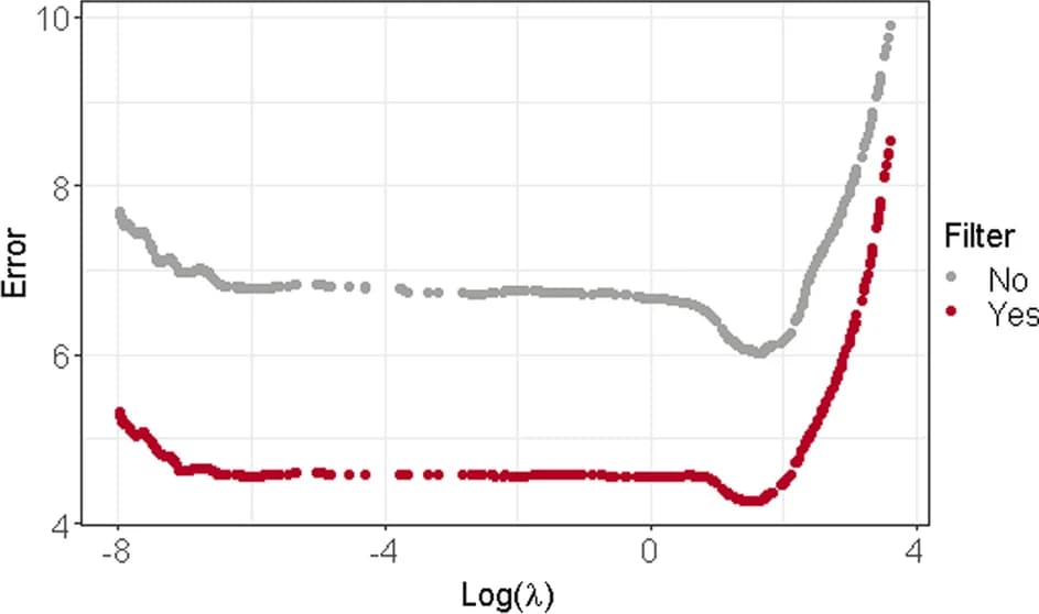 Open access visualization of Scatter Plot, Line Plot, Estimation error