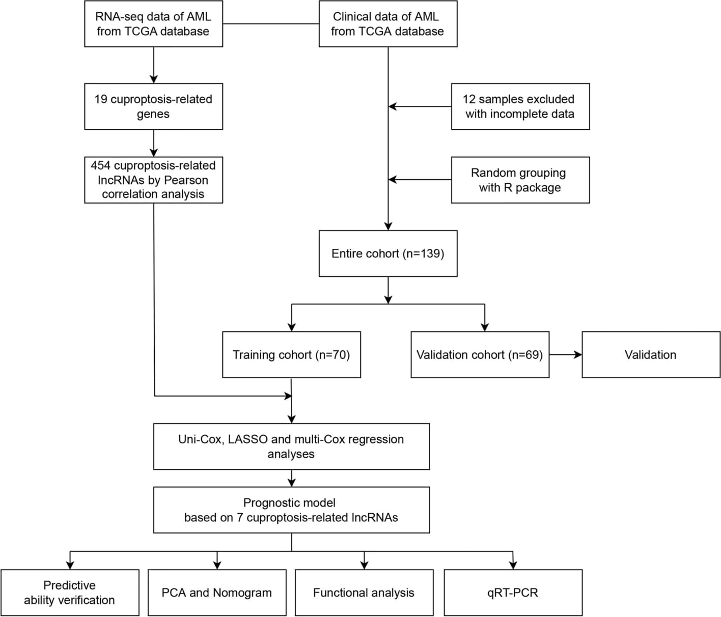Open access visualization of Workflow, Flowchart, Study Flowchart