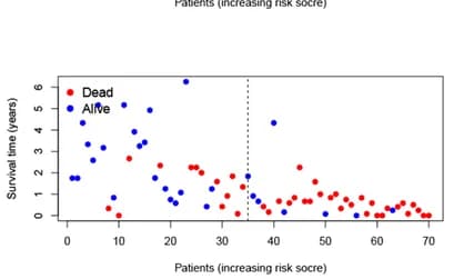 Open access visualization of Scatter Plot, Survival status, AML, Training cohort
