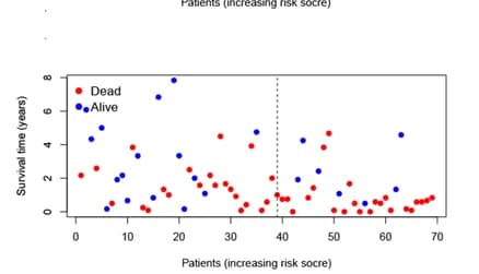 Open access visualization of Scatter Plot, Survival status, AML, Validation cohort