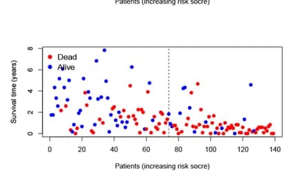Open access visualization of Scatter Plot, Survival status, AML, Whole cohort