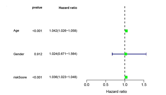 Open access visualization of Forest Plot, Error Bars, Cox Regression Analysis