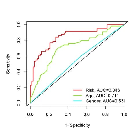 Open access visualization of Line Plot, ROC Curves, Clinical Features, Risk Score