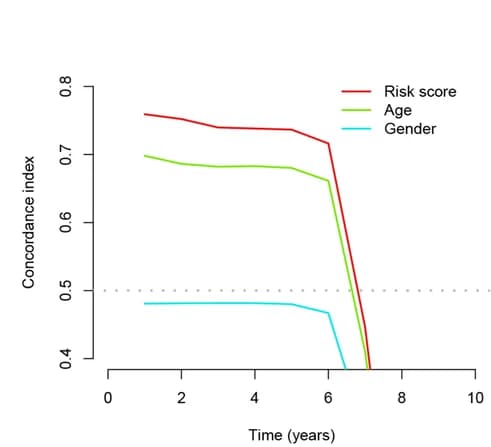 Open access visualization of Line Plot, C-index Curves, Clinical Features, Risk Score