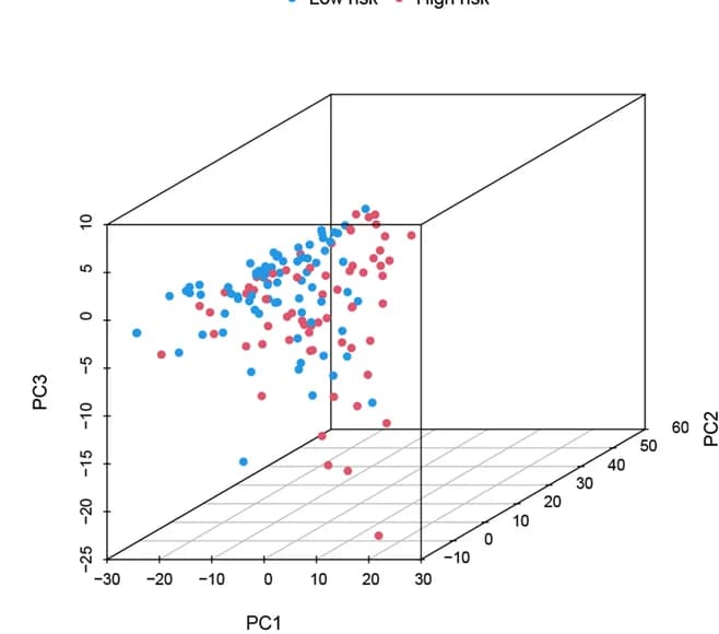 Open access visualization of 3D Plot, PCA, Cuproptosis-related lncRNAs