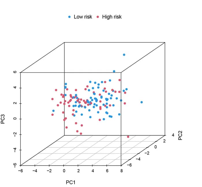 Open access visualization of 3D Plot, PCA, Cuproptosis-related genes