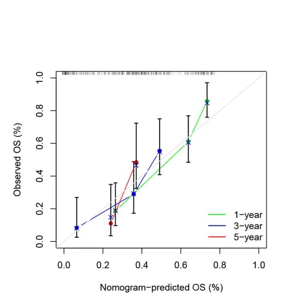 Open access visualization of Line Plot, Error Bars, Calibration Curves