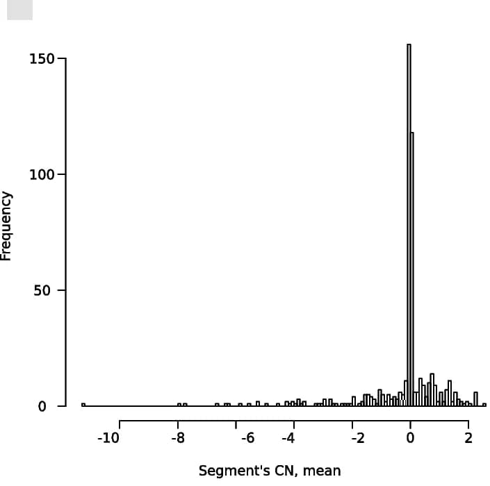 Open access visualization of Histogram, Copy Number Variation, Distribution, Mean Values, Diploid State