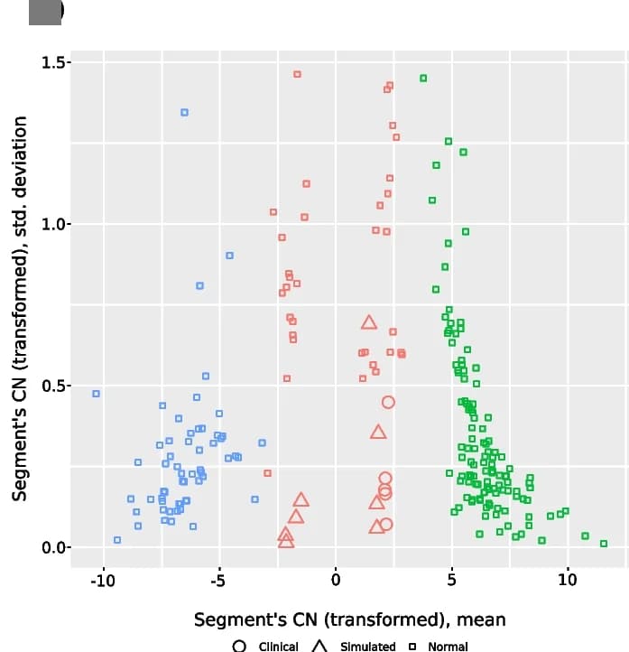 Open access visualization of Scatter Plot, Copy Number Variation, Mean, Standard Deviation, Clustering