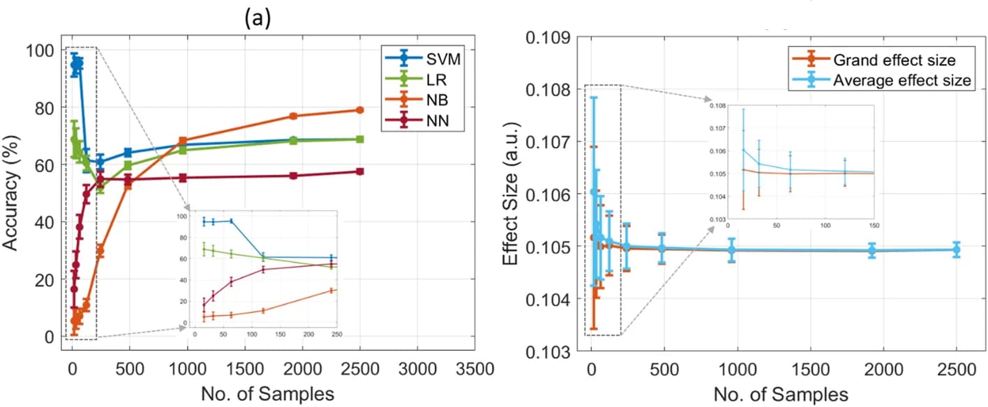 Open access visualization of Line Plot, Error Bars, Effect Size, Sample Size