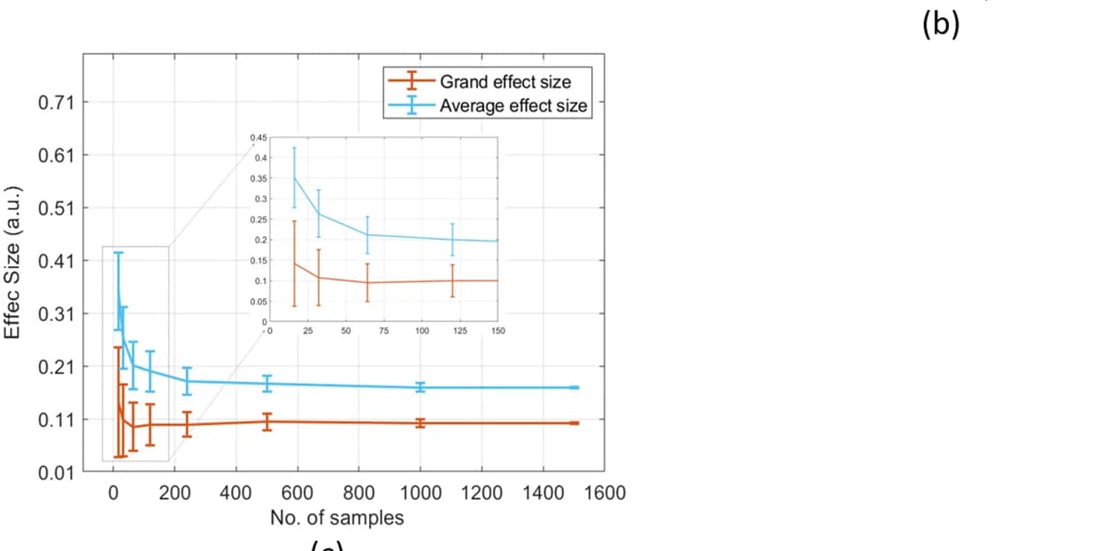 Open access visualization of Line Plot, Error Bars, Sample Size, Effect Size, Indeterminate Dataset