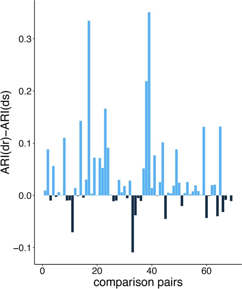 Open access visualization of Bar Plot, Hierarchical Clustering, Pearson Correlation, Spearman Correlation, ARI