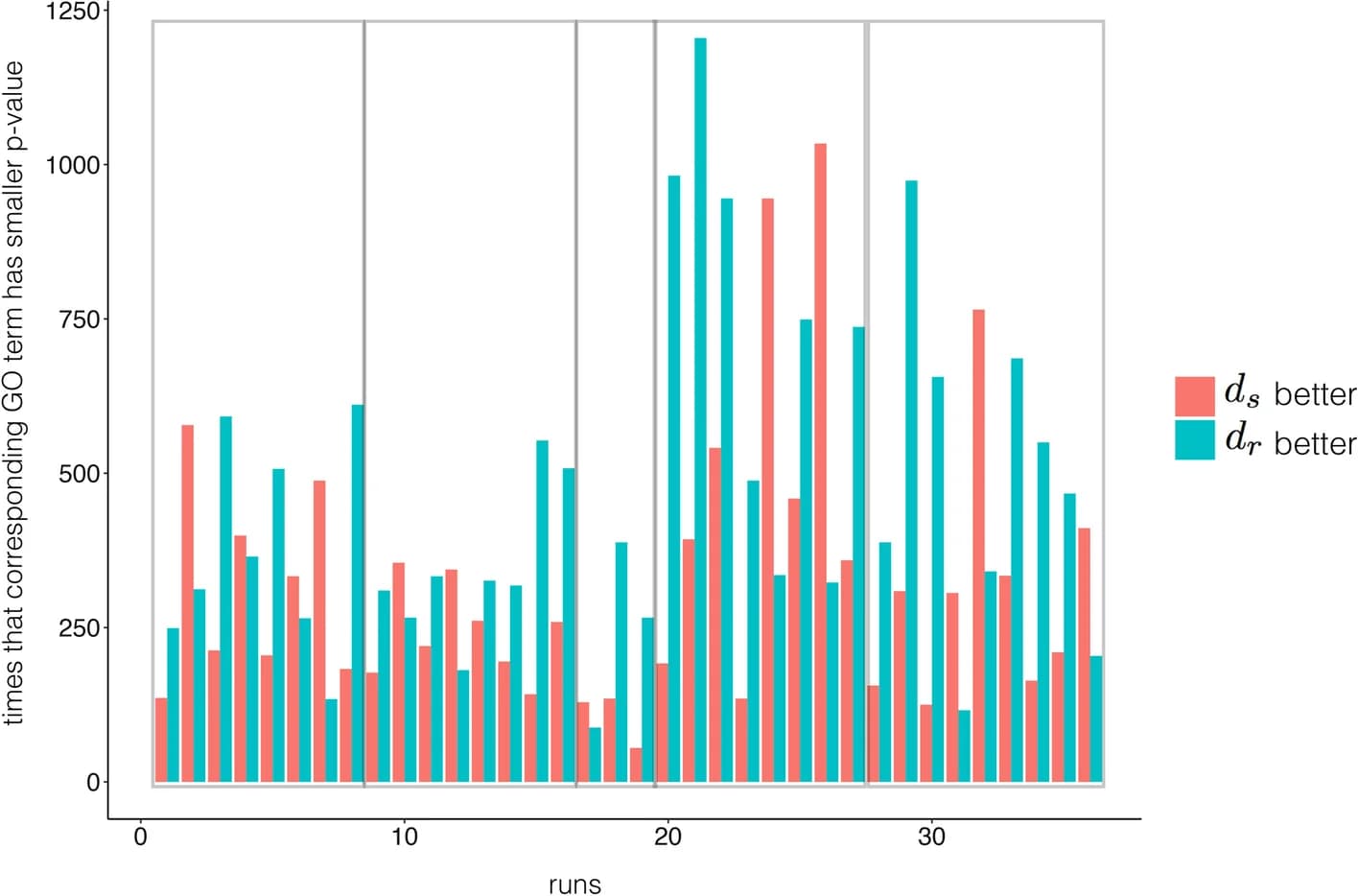 Open access visualization of Clustered, GO Terms, Gene Clustering, Pearson Correlation, Spearman Correlation