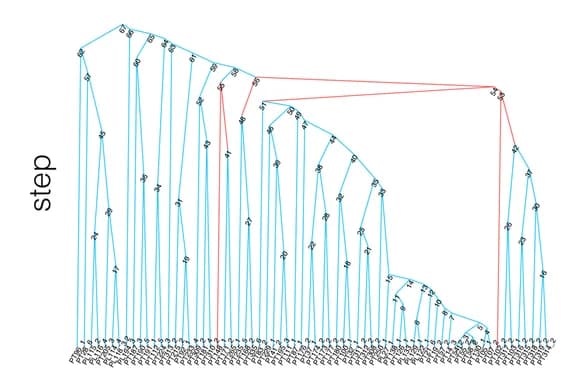 Open access visualization of Network, Pathway, Dendrogram