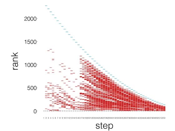 Open access visualization of Scatter Plot, Line Plot, Rank Distribution