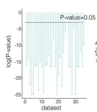 Open access visualization of Bar Plot, Error Bars, P-values, Datasets, Pearson Correlation