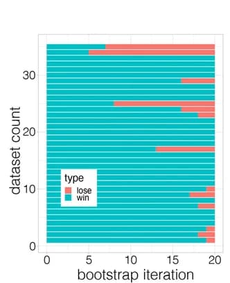 Open access visualization of Stacked Bar Plot, Uncentered Pearson Correlation, PAM Clustering