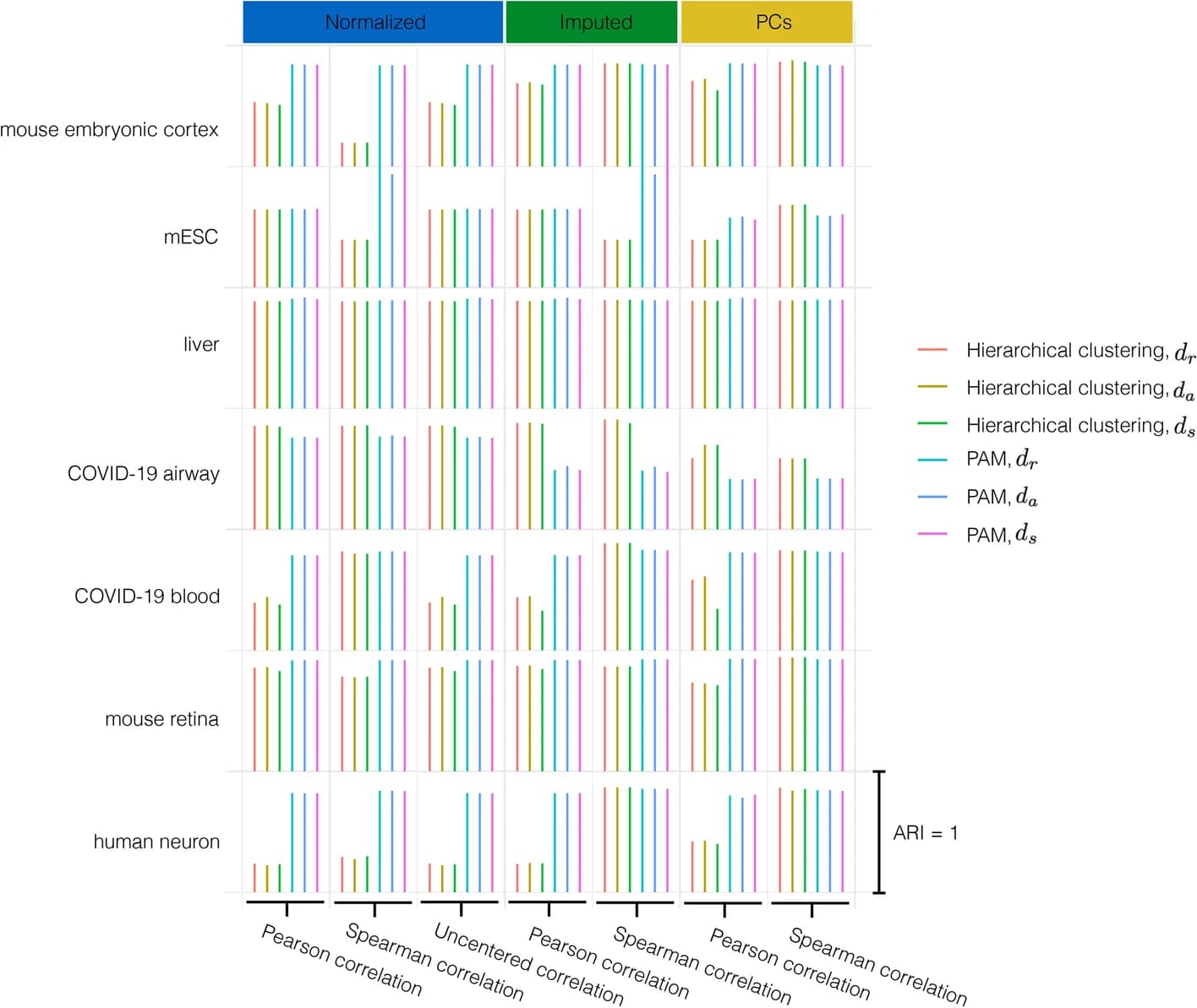 Open access visualization of Bar Plot, Clustered, Single Cell Clustering, Gene Expression, ARI