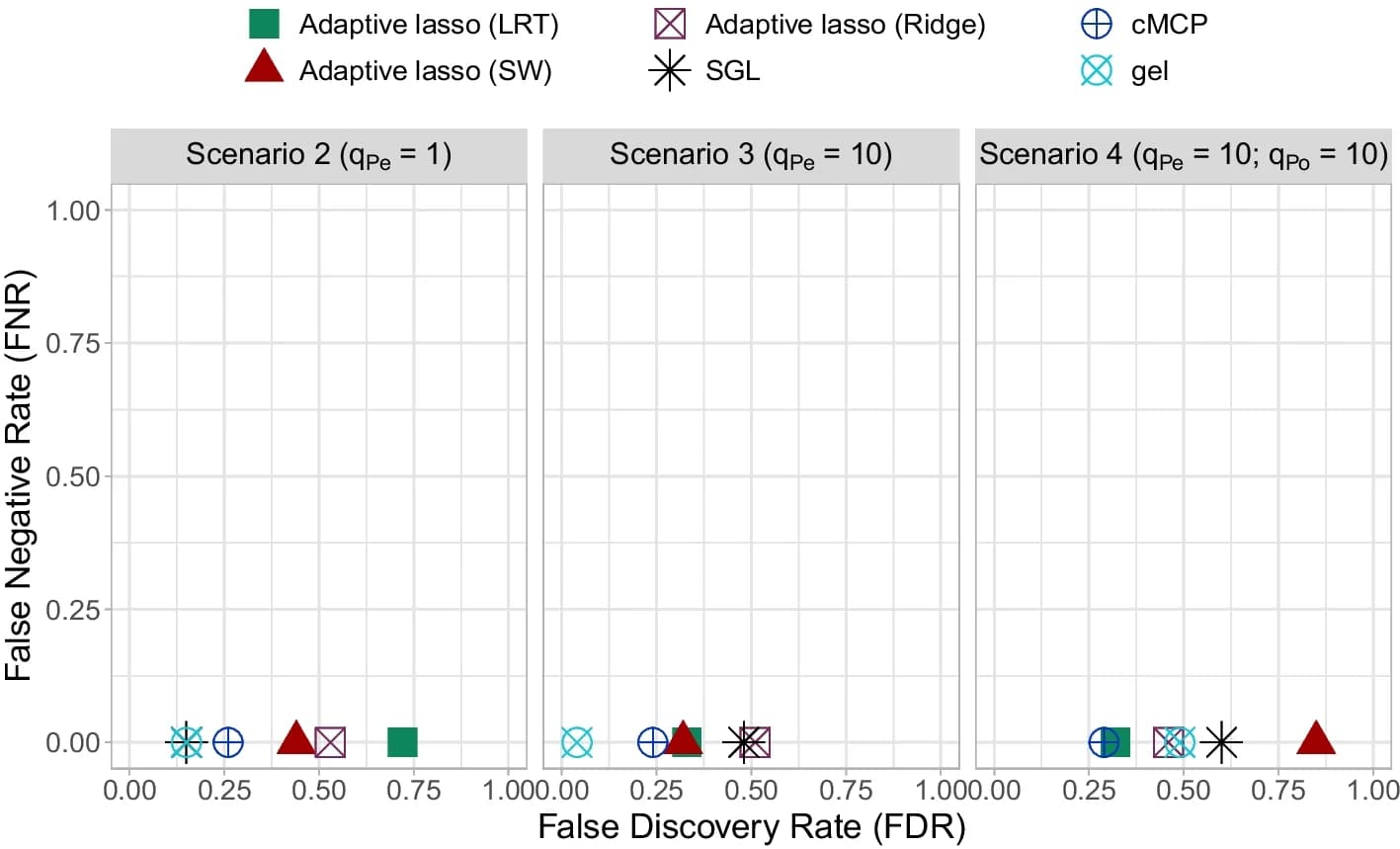 Open access visualization of Scatter Plot, False Negative Rate, False Discovery Rate, Biomarker-Treatment Interactions