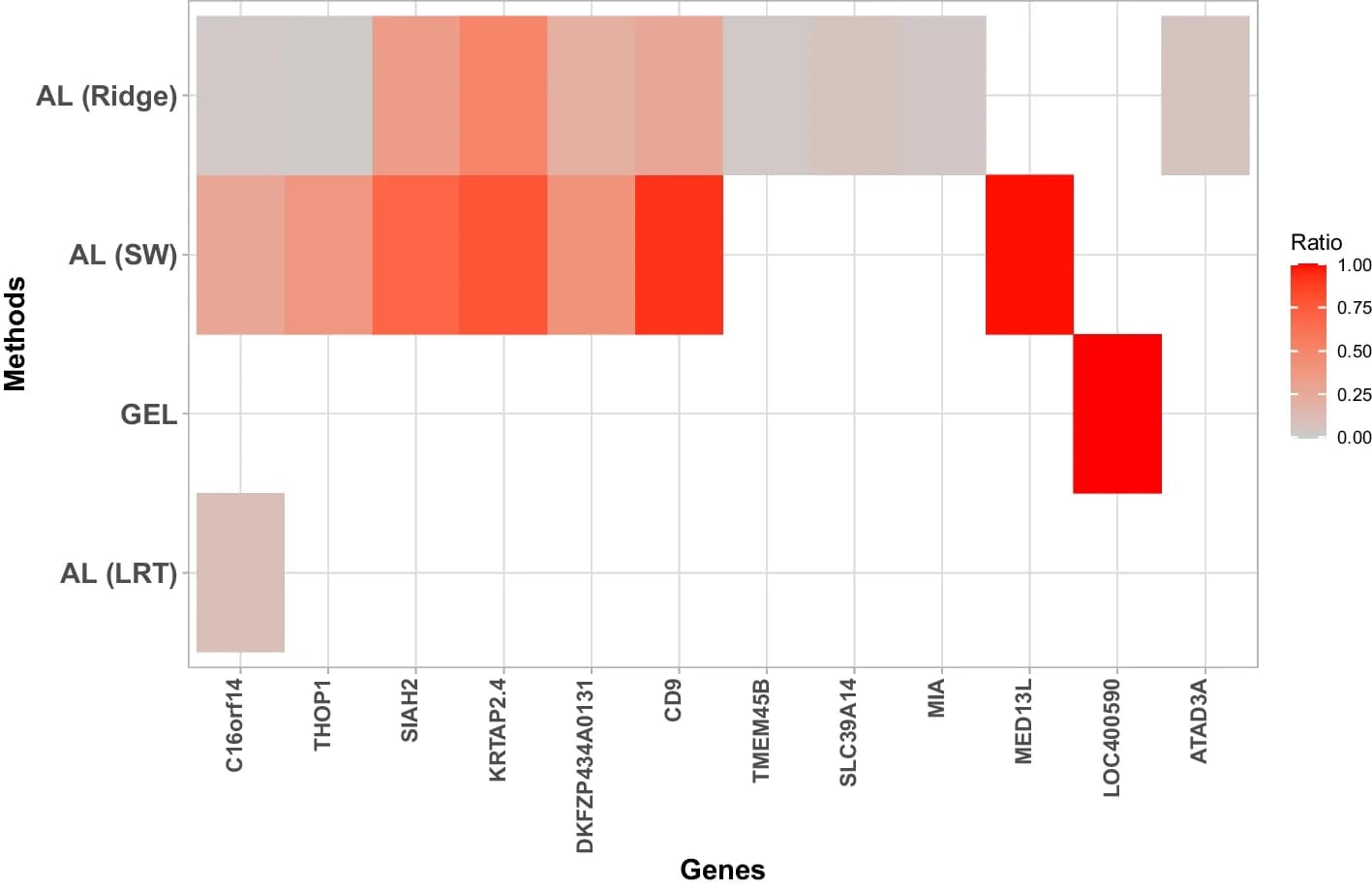 Open access visualization of Heatmap, Gene-treatment interaction, Distant-recurrence free survival, Randomized clinical trial, Breast cancer
