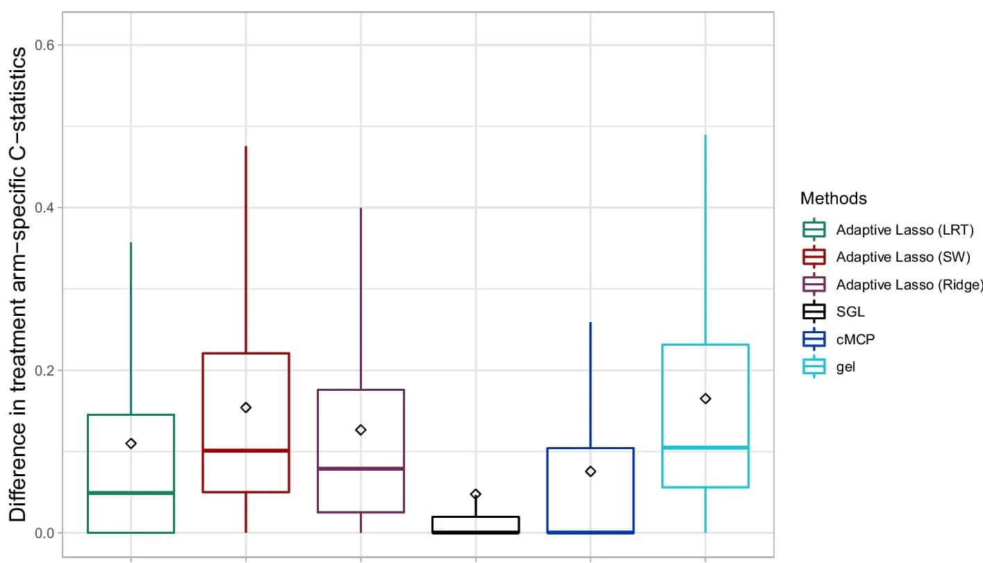 Open access visualization of Box Plot, Box Plots, Uno C-statistic, Treatment Arms, Validation Set