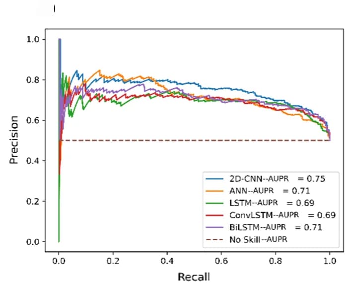 Open access visualization of Line Plot, PR Curves, AUC, Supervised Embedding Layer, Architectures