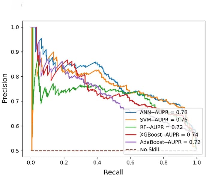 Open access visualization of Line Plot, Precision-recall, AUPR, Architectures, ProtT5 Module