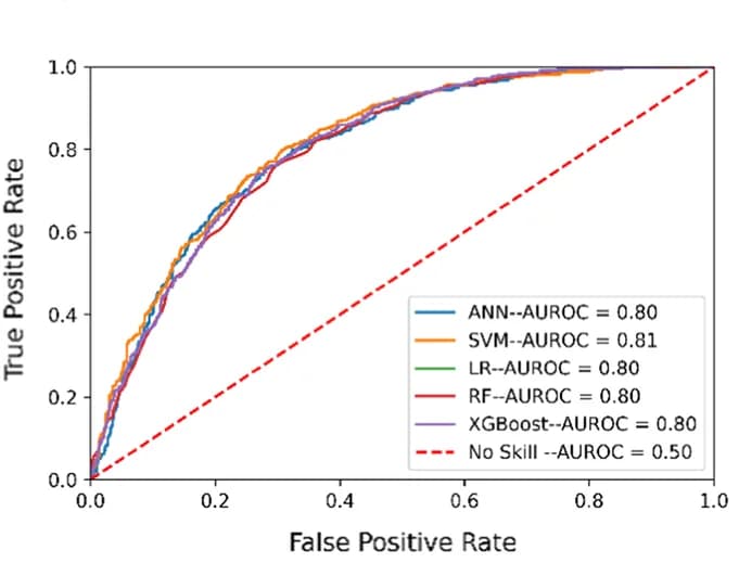 Open access visualization of Line Plot, ROC curves, AUC values, Architectures, Meta Classifier Model