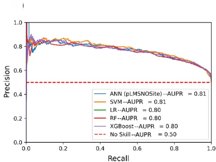 Open access visualization of Line Plot, Precision-recall curves, PR curves, AUC values, Architectures