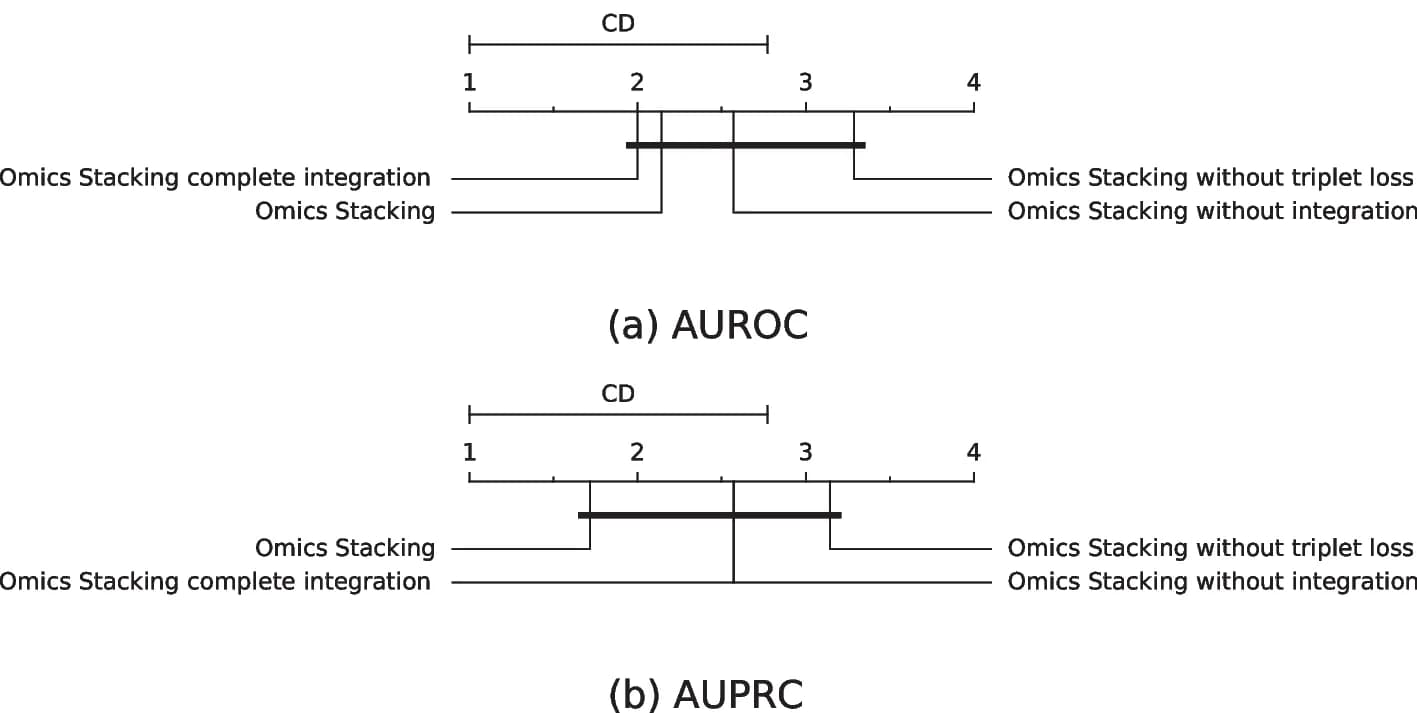 Open access visualization of Line Plot, Error Bars, AUROC, AUPRC, Cross-validation