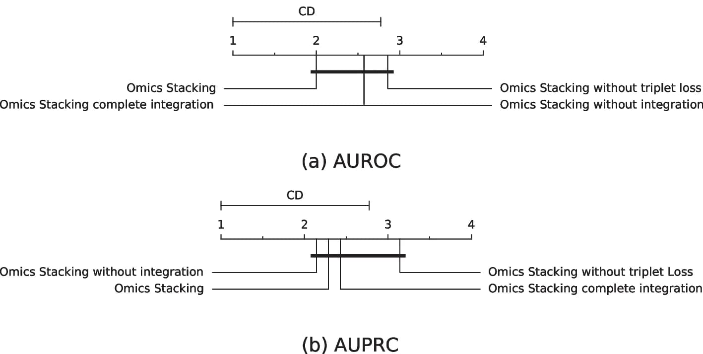 Open access visualization of Line Plot, Error Bars, AUROC, AUPRC, Ablation Study