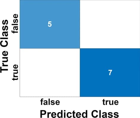 Open access visualization of Heatmap, Confusion Matrix, Classification Results, Logistic Regression Model