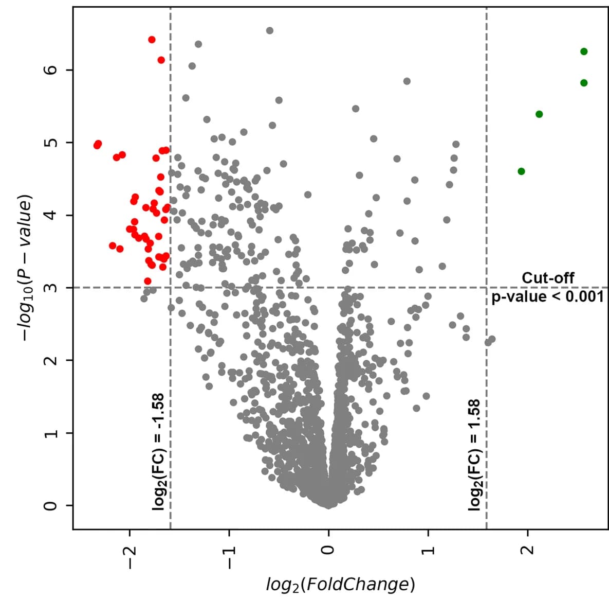Open access visualization of Volcano Plot, Scatter Plot, Volcano Plots, Fold Change, P-value