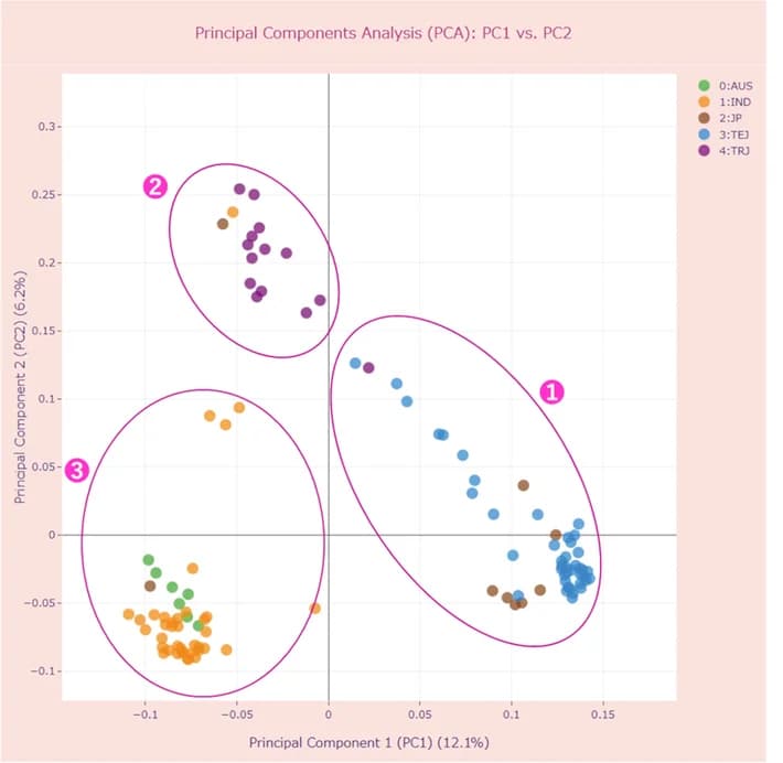 Open access visualization of Scatter Plot, PCA, User-Defined Groups, PCA Plot, Rice Varieties