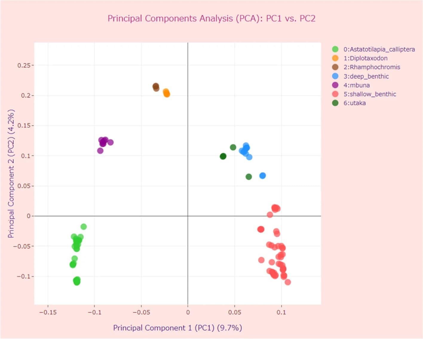 Open access visualization of Scatter Plot, PCA, Principal Components Analysis, Genetic Variant Data, Malawi Cichlids