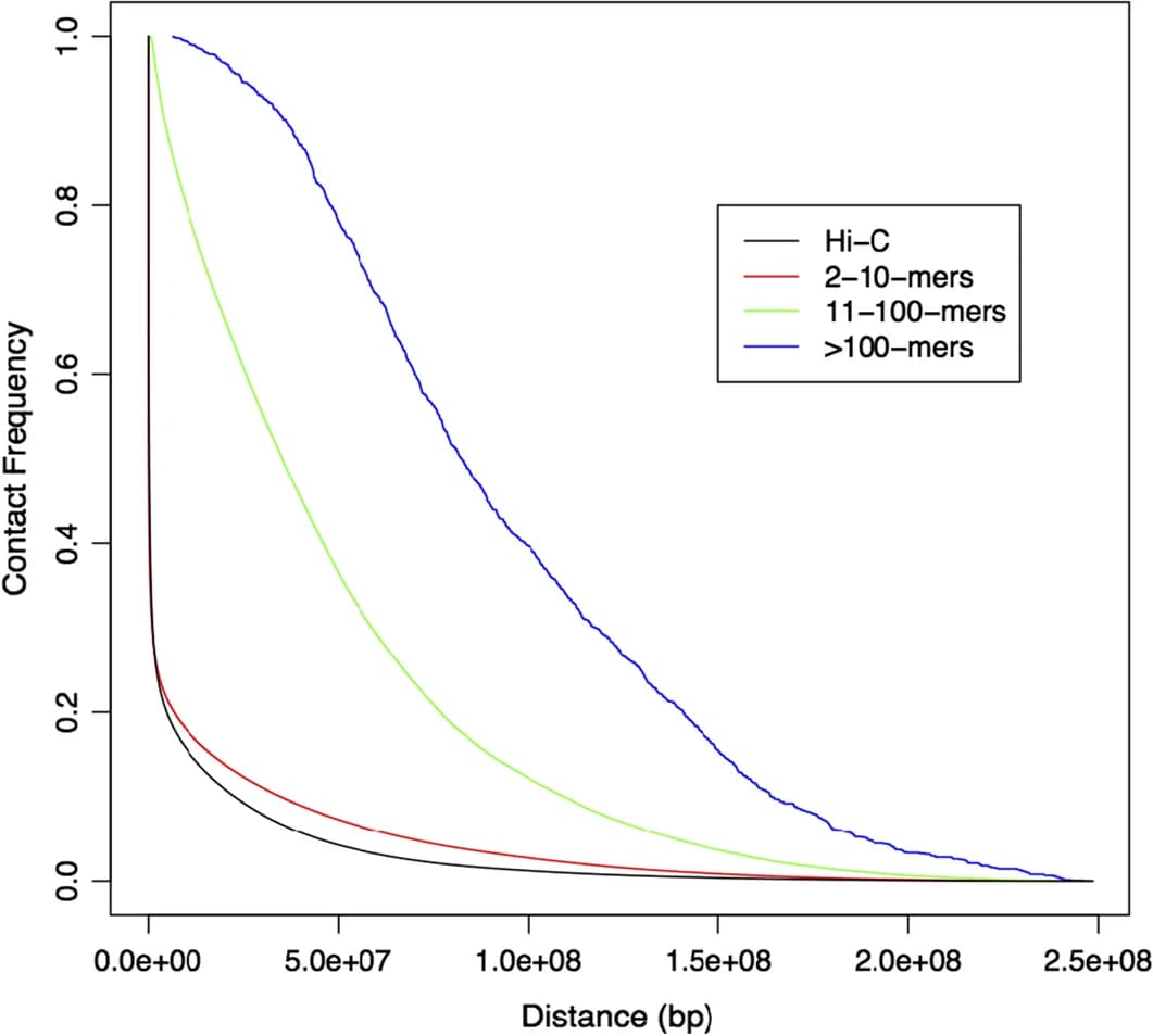 Open access visualization of Line Plot, Hi-C, SPRITE, k-mer size, Contact Frequency