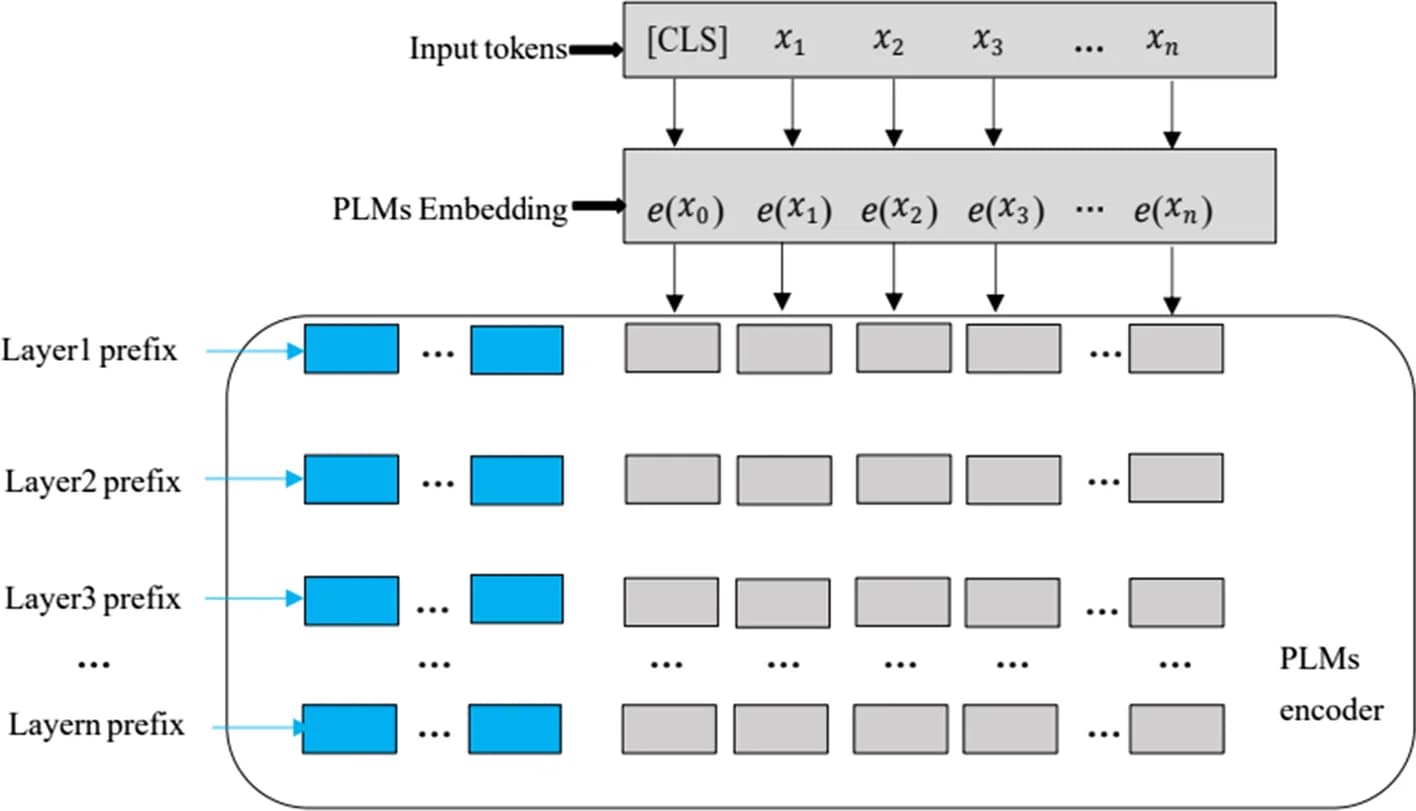 Open access visualization of Workflow, Flowchart, Prefix Construction, BioBERT, PLM