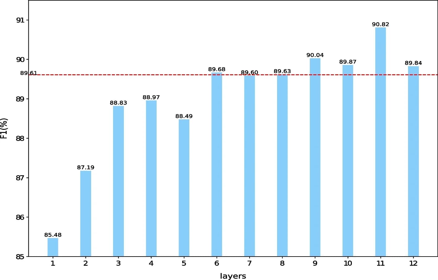 Open access visualization of Bar Plot, BioBERT, PAMDFGA, NCBI-Disease dataset